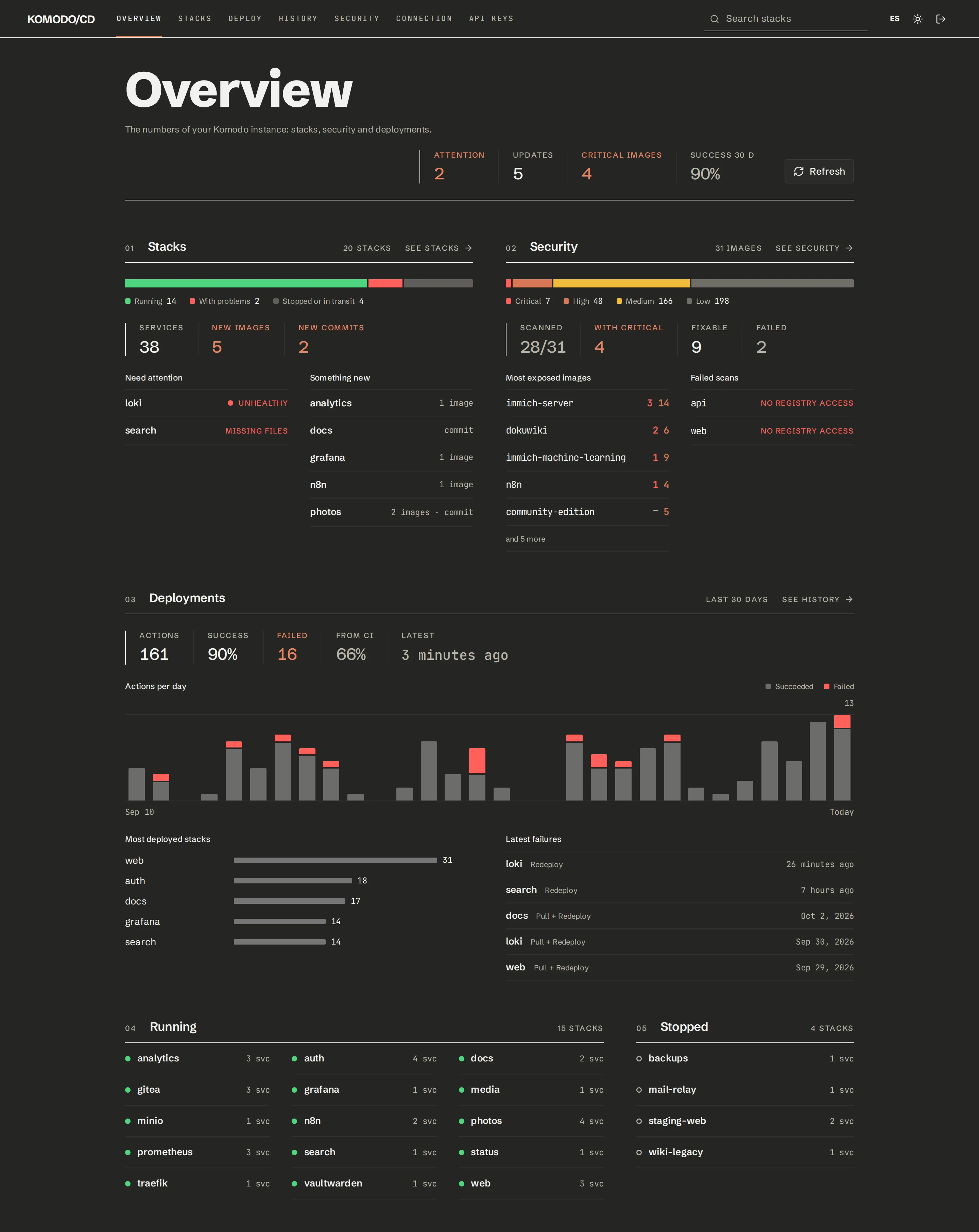 Overview page with three numbered blocks: stacks by state with the ones that need attention or have something new, image vulnerabilities by severity, and a chart of the deploys of the last 30 days